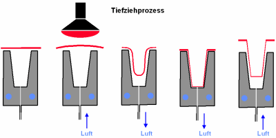 Tiefziehen