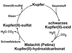 Kupferkreislauf